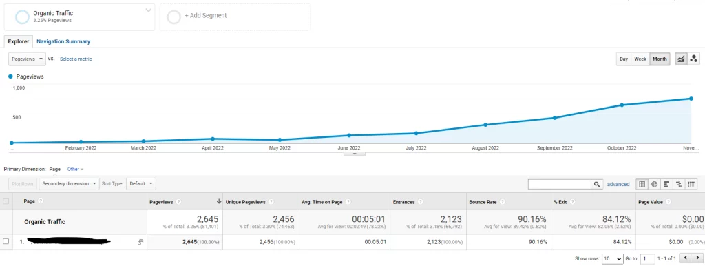 Google Analytics Data On the Old Topic's Organic Traffic Spike