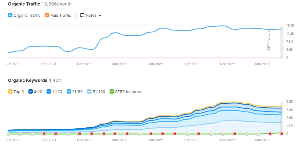 SemRush Data for National Crime Scene Cleanup shows a 215% increase for organic keywords in the top 3 position (below) and a 256% increase in organic traffic from June 2021 to May 2023 (above).